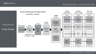 Copyright © 2018 Metadesign co. All Rights Reserved.
保育のデザイン
Design Strategy
Design Research
The Missing Principle : Learning Over Education
保育所保育指針（2018年度版）
Social Context
社会的要請
Issues
解決すべき
課題
保育所と保育士が
本当に解決すべき課題
Vision
子供たち
のための
施設
保育所保育に
関する
基本原則
養護に関する
基本的事項
幼児教育を
行う施設として
共有すべき事項
計画と
評価・改善
Concept
( Promis )
行動規範
( Principle )
義務
義務
努力義務
保育の内容
健康及び安全
子育て支援
職員の
資質向上
Service
Management
全体計画
( 仕組みの設計 )
Action
Plan
Service
Management
Action
Plan
Action
Plan
Action
Plan
指導計画
( 目標・実行管理)
Assessment
Service
Management
評価・改善
( Assessment)
Assessment
Assessment
Assessment
System Thinking based Design Method
 