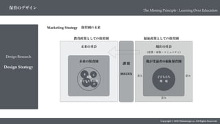 Copyright © 2018 Metadesign co. All Rights Reserved.
Design Strategy
Design Research
保育のデザイン
The Missing Principle : Learning Over Education
保育園の未来
未来の保育園
未来の社会
課 題
ISSUES
現在の社会
福祉政策としての保育園教育政策としての保育園
親が受益者の福祉保育園
（産業・家族・コミュニティ）
歪み
歪み
歪み
A
B C
D
子どもたち
環 境
未来
子どもたちの姿
Marketing Strategy
 