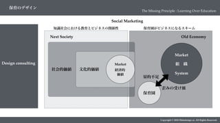 Copyright © 2018 Metadesign co. All Rights Reserved.
保育のデザイン
Design consulting
The Missing Principle : Learning Over Education
Social Marketing
Next Society Old Economy
Market
組 織
System
保育園
量的不足
歪みの受け皿
社会的価値
保育園がビジネスになるスキーム
文化的価値 経済的
価値
Market
知識社会における教育とビジネスの関係性
 