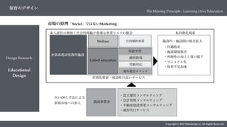 Copyright © 2018 Metadesign co. All Rights Reserved.
保育のデザイン
Design Research
The Missing Principle : Learning Over Education
Educational
Design
市場の原理「Social」ではないMarketing
企業系乳幼児教育施設
英語学習
個別指導
海外教育メソッド
受験対応
Welfare 公的補助事業
差別化要素・収益性の高いサービス
Gifted education
施設内・施設間の格差拡大
・待遇格差
・施設環境格差
・利便性の向上と質の低下
・マニュアル化
・保育不足加速
私的塾化現象素人経営の増加と社会的規範が希薄な事業リスクの懸念
・設立運営コンサルティング
・会計管理コンサルティング
・不動産建設事業コンサルティング
・運営代行サービス
既成事業者
古いOSと手法による
新規市場への参入
 