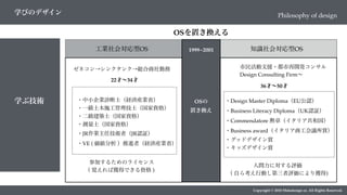 Copyright © 2018 Metadesign co. All Rights Reserved.
学びのデザイン
学ぶ技術
Philosophy of design
36才∼50才
・Design Master Diploma（EU公認）
・Business Literacy Diploma（UK認証）
・Commendatore 勲章（イタリア共和国）
・Business award（イタリア商工会議所賞）
・グッドデザイン賞
・キッズデザイン賞
人間力に対する評価
（ 自ら考え行動し第三者評価により獲得)
市民活動支援・都市再開発コンサル
Design Consulting Firm∼
OSの
置き換え
22才∼34才
・中小企業診断士（経済産業省）
・一級土木施工管理技士（国家資格）
・二級建築士（国家資格）
・測量士（国家資格）
・JR作業主任技術者（JR認証）
・VE ( 価値分析 ）推進者（経済産業省）
参加するためのライセンス
（ 覚えれば獲得できる資格 )
ゼネコン→シンクタンク→総合商社勤務
工業社会対応型OS 1999~2001 知識社会対応型OS
OSを置き換える
 
