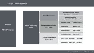 Copyright © 2018 Metadesign co. All Rights Reserved.
Domain
Meta Design co
Design Consulting Firm
学びのデザイン
デザイン開発
Deign consulting
Firm
Instructional Design
Design Research Project
Urban Management
Innovation Design
Brand Design
Business Design
人材養成と手法開発
無形資産形成
業種業態開発
Social Capital 知のプラットフォーム
Urban Marketing & Design
都市再開発コンサルティング
Curriculum Design
Service Design
Management 組織の多様性マネジメント
社会との接点と学びの体験
教育から学びへ
Community Design
 