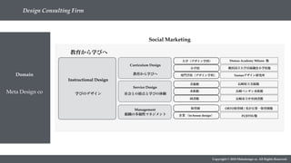 Copyright © 2018 Metadesign co. All Rights Reserved.
Domain
Meta Design co
Design Consulting Firm
学びのデザイン
Instructional Design
Curriculum Design
Service Design
社会との接点と学びの体験
教育から学びへ
Management
組織の多様性マネジメント
大学（デザイン学科）
専門学校（デザイン学科）
小学校
Domus Academy Milano 他
横浜国立大学付属鎌倉小学校他
Vantanデザイン研究所
美術館
図書館
水族館
長崎県立美術館
長崎市立中央図書館
長崎ペンギン水族館
企業 （in-house design）
保育園 ORTO保育園 / 光が丘第一保育園他
FUJITSU他
教育から学びへ
Social Marketing
 