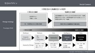 Social Context
学びのデザイン
Design strategy
Copyright © 2018 Metadesign co. All Rights Reserved.
Paradigm Shift
工業社会から知識社会への変革
Hardware Software Data
Computer
OS
CPU
Application
Information
knowledge
Intelligence
Network
AI
Value
Culture
Instructive Design
乳幼児期からの環境
家庭・学校・社会
教育のバランス
自律的に獲得する
スキルや環境
Team Design
高等教育の必要性
社会経験
職業体験の蓄積
自由・人権・規範
市民性
Identity
原材料やモノ
労働力・資本
均一で同質化された多数の集団
工業社会の価値
高付加価値のモノやサービスを生み出すための「知識」
創造されるべきは、専門的知識すなわち伝達しにくい
情報を必要とする「知識」
多様で異なる知識創造が可能な個人
知識社会の価値
工業社会の価値 知識社会の価値
Mobile phone
 