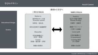 Social Context
学びのデザイン
Copyright © 2018 Metadesign co. All Rights Reserved.
教育から学びへ
工業社会対応OS
同質化・固定化
外発的動機付け
（命令・指導）
体育会的秩序の組織慣習
Hierarchie
License
（資格・偏差値・学歴）
情報の消費者
Market in
経済成長至上主義
Economic animal
知識社会対応OS
多様性・流動性
内発的動機付け
（Commitment）
組織マネジメント
（学習する組織）
Career path
情報の生産者
Learning Skill
（学ぶ技術）
Social in
社会の持続可能性
Human Ecology
Educational Design
System
 