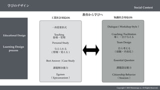 Social Context
学びのデザイン
Copyright © 2018 Metadesign co. All Rights Reserved.
教育から学びへ
Educational Design
工業社会対応OS
Teaching
指導・管理
課題解決能力
Personal Study
与えられる
( 情報・覚える )
Egoism
（ Epicureanism ）
一斉授業形式
Best Answer /Case Study
知識社会対応OS
Coaching/Facilitation
導く・分け与える
自ら考える
（ 経験・内省化 ）
Citizenship Behavior
（ Stoicism ）
Dialogue ( Workshop Style ）
Team Design
課題設定能力
Essential Question
Learning Design
process
 