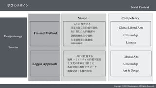 Social Context
学びのデザイン
Design strategy
Copyright © 2018 Metadesign co. All Rights Reserved.
Exercise
Finland Method
Reggio Approach
Vision Competency
人材に投資する
国家の自立と持続可能性
を目指した人的資源の
計画的育成と今日性
失業者対策と流動化
多様性対応
人材に投資する
地域コミュニティの持続可能性
と文化の継承を目指した
乳幼児期の教育アプローチ
地域定着と多様性対応
Citizenship
Literacy
Global Liberal Arts
Citizenship
Liberal Arts
Art & Design
 