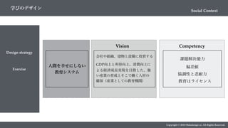Social Context
学びのデザイン
Design strategy
Copyright © 2018 Metadesign co. All Rights Reserved.
Exercise
人間を幸せにしない
教育システム
Vision Competency
会社や組織、建物と設備に投資する
GDP向上と所得向上、消費向上に
よる経済成長実現を目指した、強
い産業の育成とそこで働く人材の
確保（産業としての教育機関）
偏差値
協調性と忍耐力
課題解決能力
教育はライセンス
 