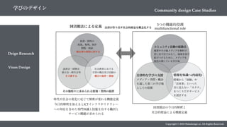 Copyright © 2018 Metadesign co. All Rights Reserved.
Deign Research
学びのデザイン Community design Case Studies
図書・資料の
収集、整理、保存
閲覧・相談
一般公衆の利用に供する
読書会・研修会
展示会・映写会等
を主催する
社会教育における
学習の機会及び活動の
機会の提供・激励
その他時々に求められる情報・資料の提供
図書館法による定義
時代や社会の変化に応じて解釈が変わる機能定義
今日的解釈を加えるとICTインフラやリテラシー
への対応を含めた専門知識と技能を有する職員と
サービス機能が求められる
3つの機能的役割
multifunctional role
コミュニティ活動の結節点
蔵書やその他メディアを無料で
貸し出す店ではなく、地域を知で
結びつけるために、メディアを
無料公開している学び場
自律的な学びの支援
メディア・空間・機会
を通した第三の学び場
としての役割
情報を知識へ(内面化)
情報から「経験」や
「出来事」といった
目に見えない「カタチ」
をつくりだすサービス
を設計する
図書館法の今日的解釈と
社会的便益による機能定義
法律が作り出す社会的便益を概念化する
Vison Design
 