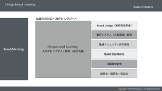 Copyright © 2018 Metadesign co. All Rights Reserved.
Social Context
Design based Learning
BenchMarking
知識社会対応∼教育から学びへ∼
大学が行うデザイン開発 （産学共創）
Design based Learning
教育システム（人財養成）研究
地域コミュニティ再生研究
地域産業振興研究
技術開発研究
補助金・協賛金・依託金
Brand Design（無形資産形成）
 