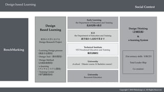 Copyright © 2018 Metadesign co. All Rights Reserved.
Social Context
Design based Learning
K12
the Department of Education and Training
就学前から高校卒業まで
Technical Institute
VET:Vocational Education and Training
職業訓練校
University
d-school （Master course ＆ Bachelor course）
University
Recurrent Education
乳幼児期の教育
Early Learning
the Department of Education and Training
Design
Based Learning
欧米の大学における
Design Research Project
・Learning Design process
（教授手法開発）
・Design Tool（教材開発）
・Design Method
（計画技術開発）
・e-learning
（デジタルシステム開発）
・Training Center
（専門講師養成）
21st century skills（OECD）
Total Leader Ship
Co creation
Design Thinking
（計画技術）
&
e-learning System
BenchMarking
 