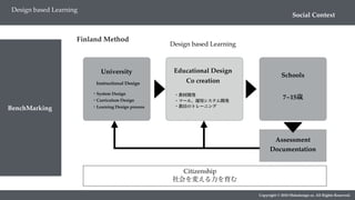 Copyright © 2018 Metadesign co. All Rights Reserved.
Social Context
Design based Learning
BenchMarking
Finland Method
University
Instructional Design
・System Design
・Curriculum Design
・Learning Design process
Schools
7~15歳
Educational Design
Co creation
・教材開発
・ツール、運用システム開発
・教員のトレーニング
Design based Learning
Documentation
Assessment
Citizenship
社会を変える力を育む
 