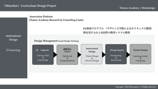D-learning
Copyright © 2018 Metadesign co. All Rights Reserved.
Instructional
Design
Domus Academy Research & Consulting Center
Innovation Platform
EU助成プログラム （デザイン大学院によるカリキュラム開発）
移民受け入れと市民性の教育システム開発
（München）Curriculum Design Project
Domus Academy × Metadesign
課題設定
（Issue）
Vision Design
&
Service Design
Prototyping
&
Assessment
Learning Center
&
e-learning
Design Management based Design Thinking
Fieldwork
&
Documentation
EU （Agenda）
Literacy Skill
&
Citizenship
Instructional
Design
System DesignDesign Report
 