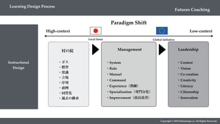 Learning Design Process
Futures Coaching
Copyright © 2018 Metadesign co. All Rights Reserved.
Instructional
Design
Management
・System
・Rule
・Manuel
・Command
・Experience（熟練）
・Specialization（専門分化）
・Improvement（改良改善）
High-context Low-context
村の掟
・ボス
・慣習
・常識
・立場
・序列
・前例
・同質化
・過去の継承
Leadership
・Context
・Vision
・Co creation
・Creativity
・Literacy
・Citizenship
・Innovation
Global initiativeLocal Issue
Paradigm Shift
 