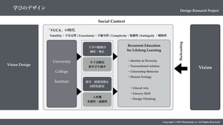 Copyright © 2018 Metadesign co. All Rights Reserved.
Social Context
「VUCA」の時代
Volatility：不安定性 / Uncertainty：不確実性 / Complexity：複雑性 /Ambiguity ：曖昧性
Vision Design
Design Research Project
大学の統廃合
倒産・廃止
少子高齢化
新卒学生減少
新卒一括採用廃止
同質化終焉
人材難
多様性・流動性
Recurrent Education
for Lifelong Learning
・Identity & Diversity
・Transnational relation
・Citizenship Behavior
・Human Ecology
・Liberal Arts
・Literacy Skill
・Design Thinking
University 
College
Institute
Vision
Backcasting
学びのデザイン
 