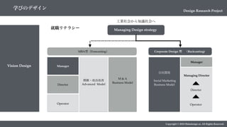 Copyright © 2018 Metadesign co. All Rights Reserved.
Corporate Design 型 （Backcasting)
Social Marketing
Business Model
自社開発
Managing Director
Director
Operator
Manager
Manager
Director
Operator
MBA型（Forecasting）
M & A
Business Model
模倣・改良改善
Advanced Model
工業社会から知識社会へ
Managing Design strategy
Vision Design
Design Research Project
就職リテラシー
学びのデザイン
 