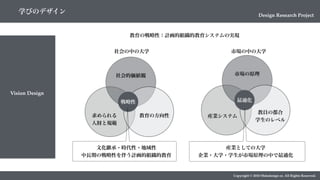 Copyright © 2018 Metadesign co. All Rights Reserved.
Vision Design
Design Research Project
教育の戦略性：計画的組織的教育システムの実現
求められる
人財と規範
教育の方向性
社会的価値観
戦略性
産業システム
教員の都合
学生のレベル
市場の原理
最適化
社会の中の大学 市場の中の大学
文化継承・時代性・地域性
中長期の戦略性を伴う計画的組織的教育
産業としての大学
企業・大学・学生が市場原理の中で最適化
学びのデザイン
 