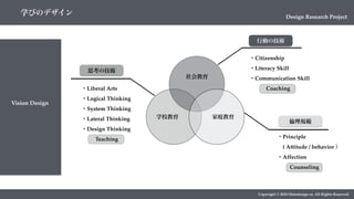 ・Liberal Arts
・Logical Thinking
・System Thinking
・Lateral Thinking
・Design Thinking
Teaching
・Citizenship
・Literacy Skill
・Communication Skill
Coaching
Copyright © 2018 Metadesign co. All Rights Reserved.
Vision Design
思考の技術
学校教育 家庭教育
社会教育
行動の技術
倫理規範
・Principle
 ( Attitude / behavior ）
・Affection
Counseling
Design Research Project
学びのデザイン
 