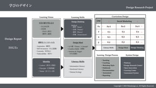 Copyright © 2018 Metadesign co. All Rights Reserved.
自分の頭で考える力
感情をコントロール力
Identity
・Aspiration（願望）
・Self-Awareness（自己認識）
・Curiosity（好奇心）
・Vulnerability（弱み）
・Context（歴史と閉経）
・Principle（行動規範）
・Vision（ありたい姿）
・自己決定性
・市民性
 （自由と責任）
 （権利と義務）
Learning Vision
Design Thinking
Design Mind
Literacy Skills
・心の眼（Vision / Concept）
・Creative Habit（習慣）
・Antenna & Trigger
 （学ぶ技術）
・Information Literacy
・Emotional Literacy
・Human Ecology
Method
・調査（Issue）
・計画（Vision）
・運用（Prove）
・評価（Assessment）
Learning Skills
Literacy Skills Design Mind Design Thinking
F
S
T
Fo
DM
F-1
S-1
T-1
Fo-1
F-2
S-2
T-2
Fo-2
F-3
S-3
T-3
Fo-3
Curriculum Design
learning Design Process System Design
・Teaching
・Coaching
・Workshop Style
・Fieldwork
・Documentation
・Assessment
・Reporting
・Platform
（Design Research Center）
・Open Innovation
・Learning Center
・Assessment System
Social Marketing
Design Report
ISSUEs
Design Research Project
学びのデザイン
 