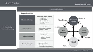 System Design
Copyright © 2018 Metadesign co. All Rights Reserved.
Educational Technology
Educational Designer
Curriculum Design Director
・Management
・Quality Control
・Responsible Facilitator
・Teaching / Coaching
・Assessment
Main Facilitator
Special Facilitator
Learning Navigator
Concierge
・Project Coordinator
・Counseling
・Mentoring & Coaching support
・Bench Marking
・Teaching / Coaching
・Assessment
Competency
・Project Design & Direction
・Teaching / Coaching
・Assessment
Instructor
Educational
Designer
Main
Facilitator
Special
Facilitator
Learning
Navigator
Team Design
講座責任者
常勤講師
外部講師
アシスタント
Learning Platforms
Design Direction
Design Research Project
学びのデザイン
 