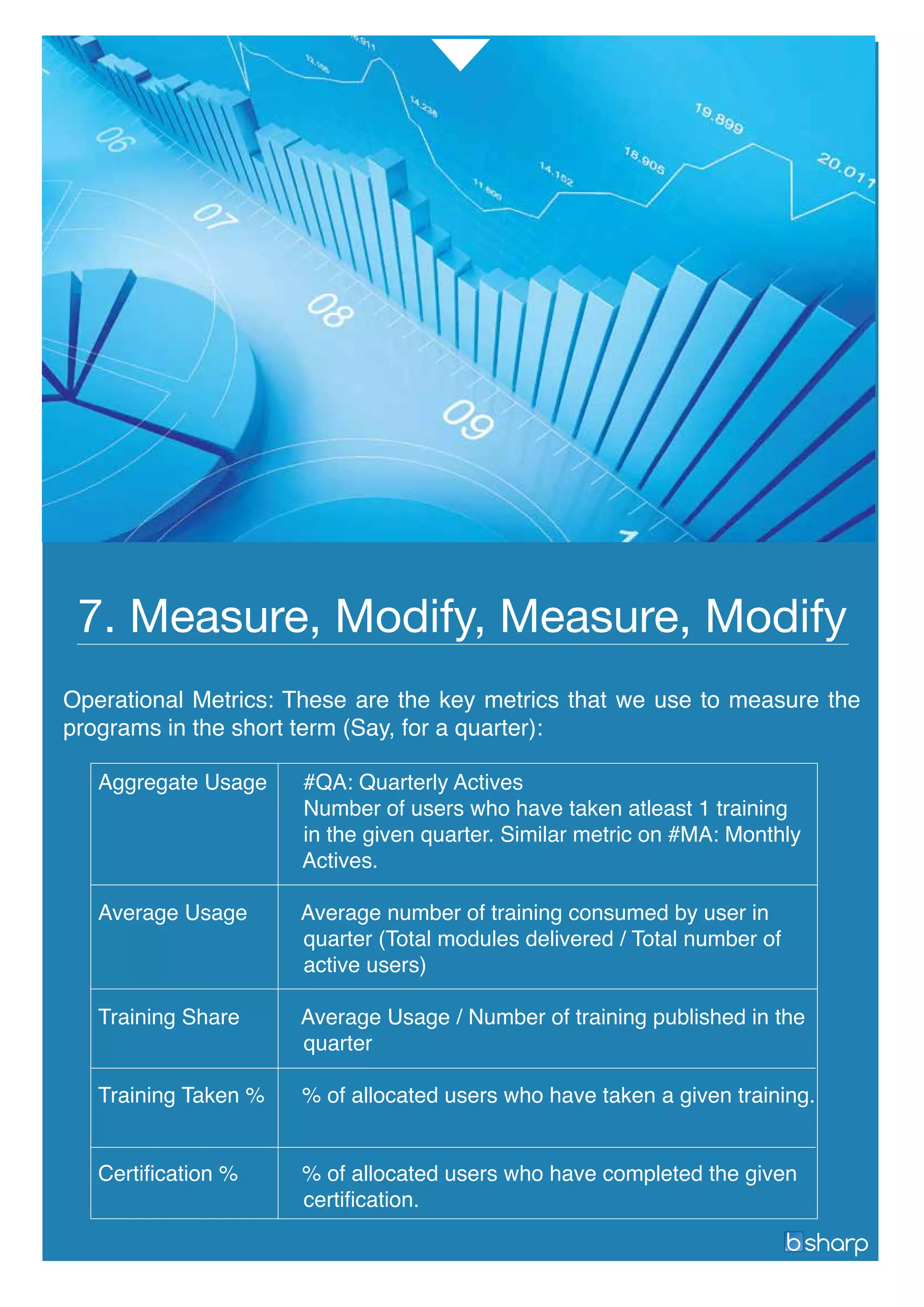 Operational Metrics: These are the key metrics that we use to measure the
programs in the short term (Say, for a quarter):
7. Measure, Modify, Measure, Modify
Aggregate Usage #QA: Quarterly Actives
Number of users who have taken atleast 1 training
in the given quarter. Similar metric on #MA: Monthly
Actives.
Average Usage Average number of training consumed by user in
quarter (Total modules delivered / Total number of
active users)
Training Share Average Usage / Number of training published in the
quarter
Training Taken % % of allocated users who have taken a given training.
Certification % % of allocated users who have completed the given
certification.
 