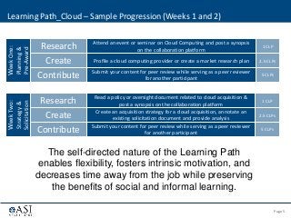 Page 5© 2013 ASI Government, Inc. | Confidential - Not for disclosure
Learning Path_Cloud – Sample Progression (Weeks 1 and 2)
WeekOne:
Planning&
Pre-Award
Research
Create
Contribute
Attend an event or seminar on Cloud Computing and post a synopsis
on the collaboration platform
Profile a cloud computing provider or create a market research plan
Submit your content for peer review while serving as a peer reviewer
for another participant
1 CLP
2.5 CLPs
5 CLPs
WeekTwo:
Strategy&
Solicitation
Research
Create
Contribute
Read a policy or oversight document related to cloud acquisition &
post a synopsis on the collaboration platform
Create an acquisition strategy for a cloud acquisition, annotate an
existing solicitation document and provide analysis
Submit your content for peer review while serving as a peer reviewer
for another participant
1 CLP
2.5 CLPs
5 CLPs
The self-directed nature of the Learning Path
enables flexibility, fosters intrinsic motivation, and
decreases time away from the job while preserving
the benefits of social and informal learning.
 
