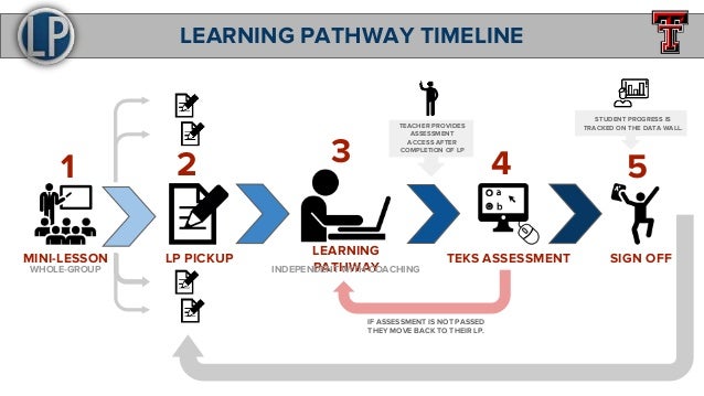 Learning pathways model