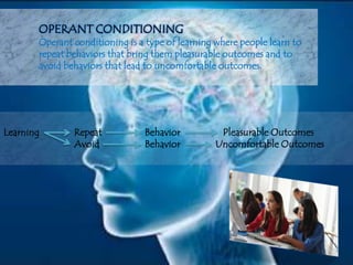 OPERANT CONDITIONING
Operant conditioning is a type of learning where people learn to
repeat behaviors that bring them pleasurable outcomes and to
avoid behaviors that lead to uncomfortable outcomes.
Learning Repeat Behavior Pleasurable Outcomes
Avoid Behavior Uncomfortable Outcomes
 