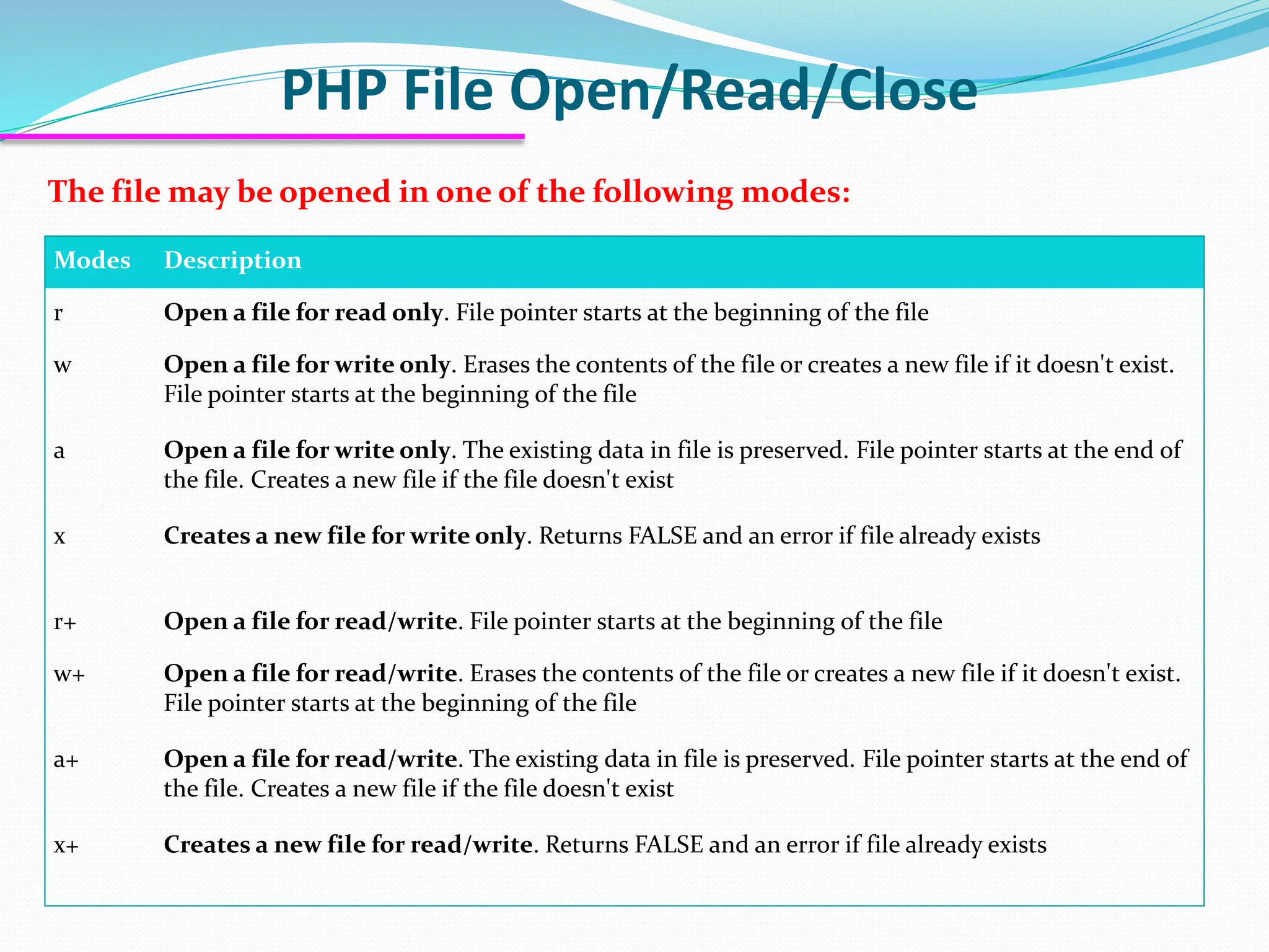 PHP File Open/Read/Close
The file may be opened in one of the following modes:
Modes Description
r Open a file for read only. File pointer starts at the beginning of the file
w Open a file for write only. Erases the contents of the file or creates a new file if it doesn't exist.
File pointer starts at the beginning of the file
a Open a file for write only. The existing data in file is preserved. File pointer starts at the end of
the file. Creates a new file if the file doesn't exist
x Creates a new file for write only. Returns FALSE and an error if file already exists
r+ Open a file for read/write. File pointer starts at the beginning of the file
w+ Open a file for read/write. Erases the contents of the file or creates a new file if it doesn't exist.
File pointer starts at the beginning of the file
a+ Open a file for read/write. The existing data in file is preserved. File pointer starts at the end of
the file. Creates a new file if the file doesn't exist
x+ Creates a new file for read/write. Returns FALSE and an error if file already exists
 
