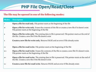 PHP File Open/Read/Close
The file may be opened in one of the following modes:
Modes Description
r Open a file for read only. File pointer starts at the beginning of the file
w Open a file for write only. Erases the contents of the file or creates a new file if it doesn't exist.
File pointer starts at the beginning of the file
a Open a file for write only. The existing data in file is preserved. File pointer starts at the end of
the file. Creates a new file if the file doesn't exist
x Creates a new file for write only. Returns FALSE and an error if file already exists
r+ Open a file for read/write. File pointer starts at the beginning of the file
w+ Open a file for read/write. Erases the contents of the file or creates a new file if it doesn't exist.
File pointer starts at the beginning of the file
a+ Open a file for read/write. The existing data in file is preserved. File pointer starts at the end of
the file. Creates a new file if the file doesn't exist
x+ Creates a new file for read/write. Returns FALSE and an error if file already exists
 