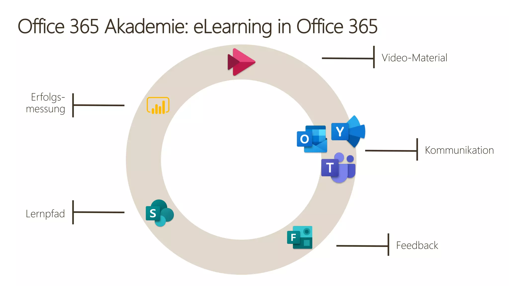 Office 365 Akademie: eLearning in Office 365
Video-Material
Kommunikation
Feedback
Lernpfad
Erfolgs-
messung
 