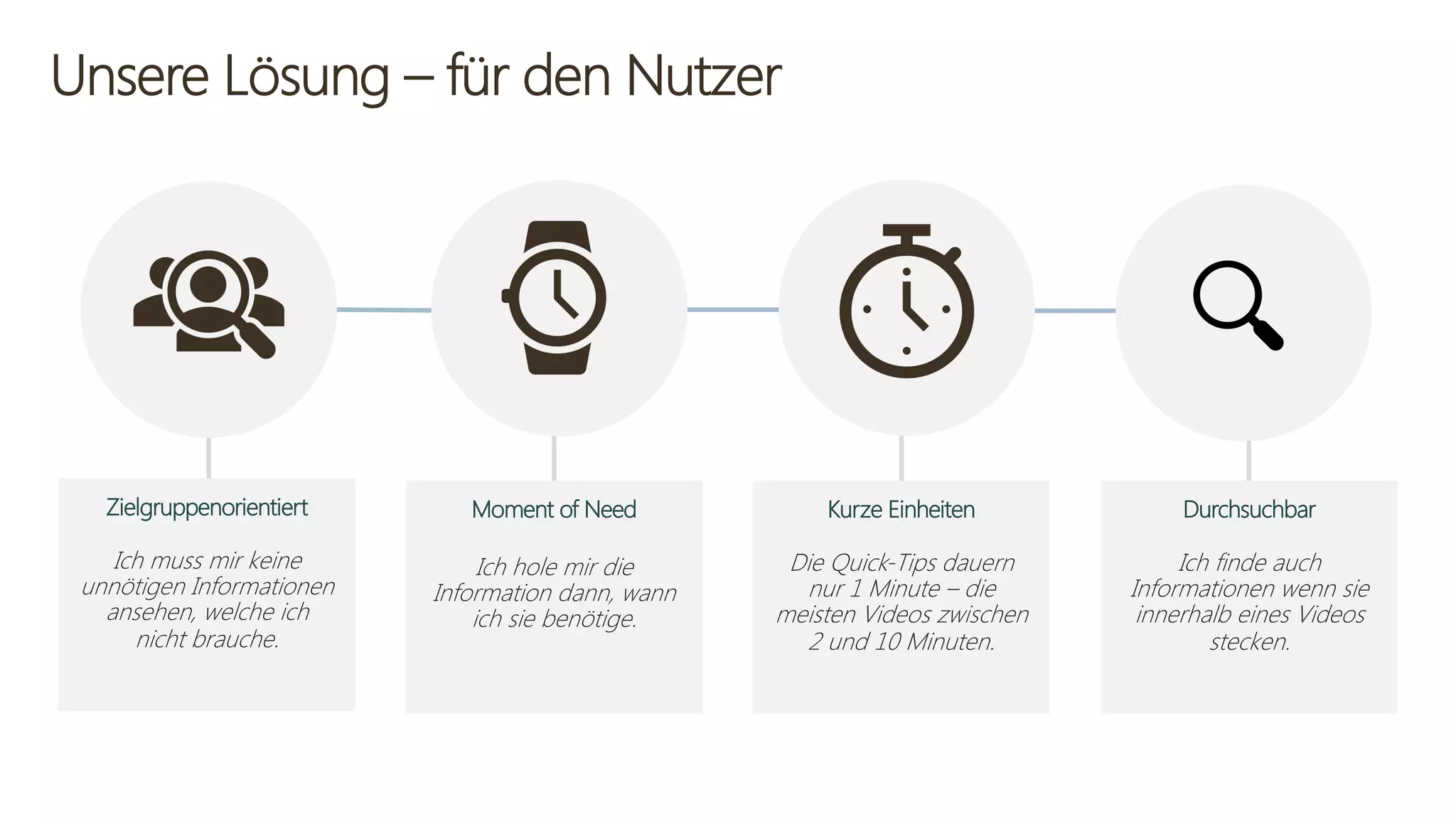 Unsere Lösung – für den Nutzer
Zielgruppenorientiert
Ich muss mir keine
unnötigen Informationen
ansehen, welche ich
nicht brauche.
Moment of Need
Ich hole mir die
Information dann, wann
ich sie benötige.
Kurze Einheiten
Die Quick-Tips dauern
nur 1 Minute – die
meisten Videos zwischen
2 und 10 Minuten.
Durchsuchbar
Ich finde auch
Informationen wenn sie
innerhalb eines Videos
stecken.
 