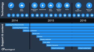 Pilot Collaboration
Assessments Right to left
2014 2015 2016
Support & content Technology
Learning Pool Academy
Weekly webinars
Rollout to customers
Virtual content jam
Learning Pool Recommends
Social care
Core skills
Modern Governor
Finance
Virtual content jam
Major
release
feature
Workflow
feature
support
Major TinCan
release
SME
engagement
