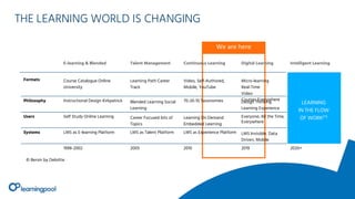 We are here
E-learning & Blended Talent Management Continuous Learning Digital Learning Intelligent Learning
Formats Course Catalogue Online
University
Learning Path Career
Track
Video, Self-Authored,
Mobile, YouTube
Micro-learning
Real-Time
Video
Courses EverywherePhilosophy Instructional Design Kirkpatrick Blended Learning Social
Learning
70-20-10 Taxonomies Design Thinking
Learning Experience
Users Self Study Online Learning Career Focused lots of
Topics
Learning On Demand
Embedded Learning
Everyone, All the Time,
Everywhere
Systems LMS as E-learning Platform LMS as Talent Platform LMS as Experience Platform LMS Invisible, Data
Driven, Mobile
1998-2002 2005 2010 2019 2020+
LEARNING
IN THE FLOW
OF WORK(™)
© Bersin by Deloitte
THE LEARNING WORLD IS CHANGING
 