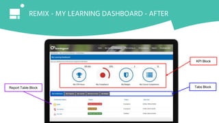 KPI Block
Tabs BlockReport Table Block
REMIX - MY LEARNING DASHBOARD - AFTER
 