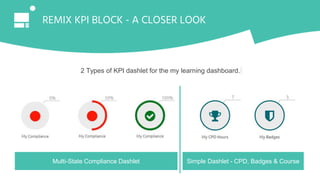 2 Types of KPI dashlet for the my learning dashboard.
Multi-State Compliance Dashlet Simple Dashlet - CPD, Badges & Course
REMIX KPI BLOCK - A CLOSER LOOK
 