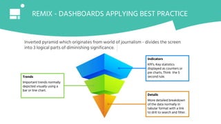 REMIX - DASHBOARDS APPLYING BEST PRACTICE
Inverted pyramid which originates from world of journalism - divides the screen
into 3 logical parts of diminishing significance.
Indicators
KPI’s. Key statistics
displayed as counters or
pie charts. Think the 5
second rule.
Details
More detailed breakdown
of the data normally in
tabular format with a link
to drill to search and filter.
Trends
Important trends normally
depicted visually using a
bar or line chart.
 