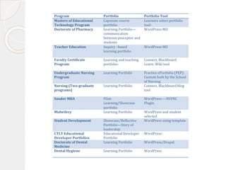 Learning Program Showcase Ideas Learning portfolio presentation | PPTX