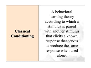 ClassicalClassical
ConditioningConditioning
A behavioral
learning theory
according to which a
stimulus is paired
with another stimulus
that elicits a known
response that serves
to produce the same
response when used
alone.
 
