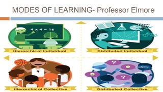 MODES OF LEARNING- Professor Elmore
 