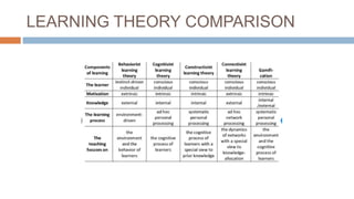 LEARNING THEORY COMPARISON
 