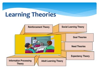 Learning Theories and Program Design | PPTX