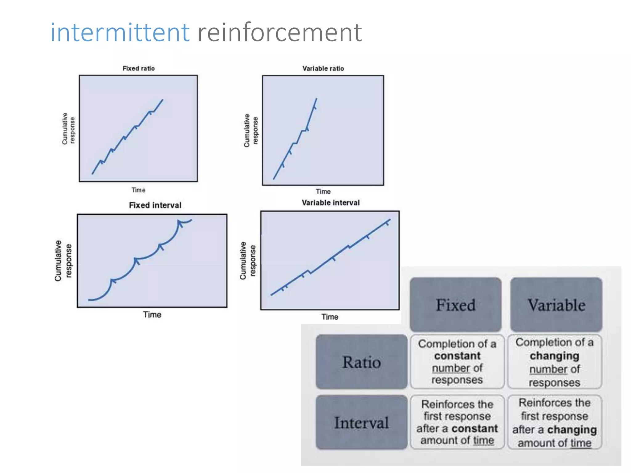 intermittent reinforcement 
 
