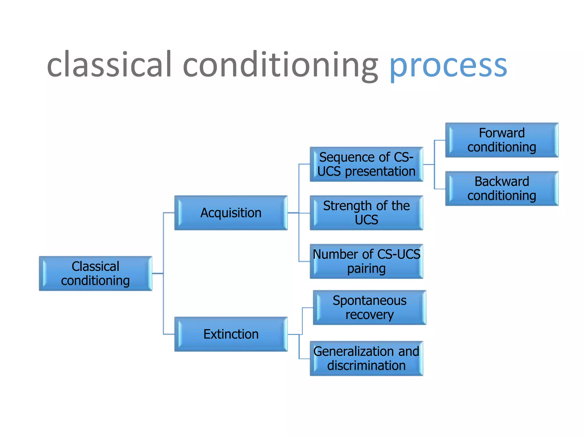 classical conditioning process 
Classical 
conditioning 
Acquisition 
Sequence of CS-UCS 
presentation 
Forward 
conditioning 
Backward 
conditioning 
Strength of the 
UCS 
Number of CS-UCS 
pairing 
Extinction 
Spontaneous 
recovery 
Generalization and 
discrimination 
 