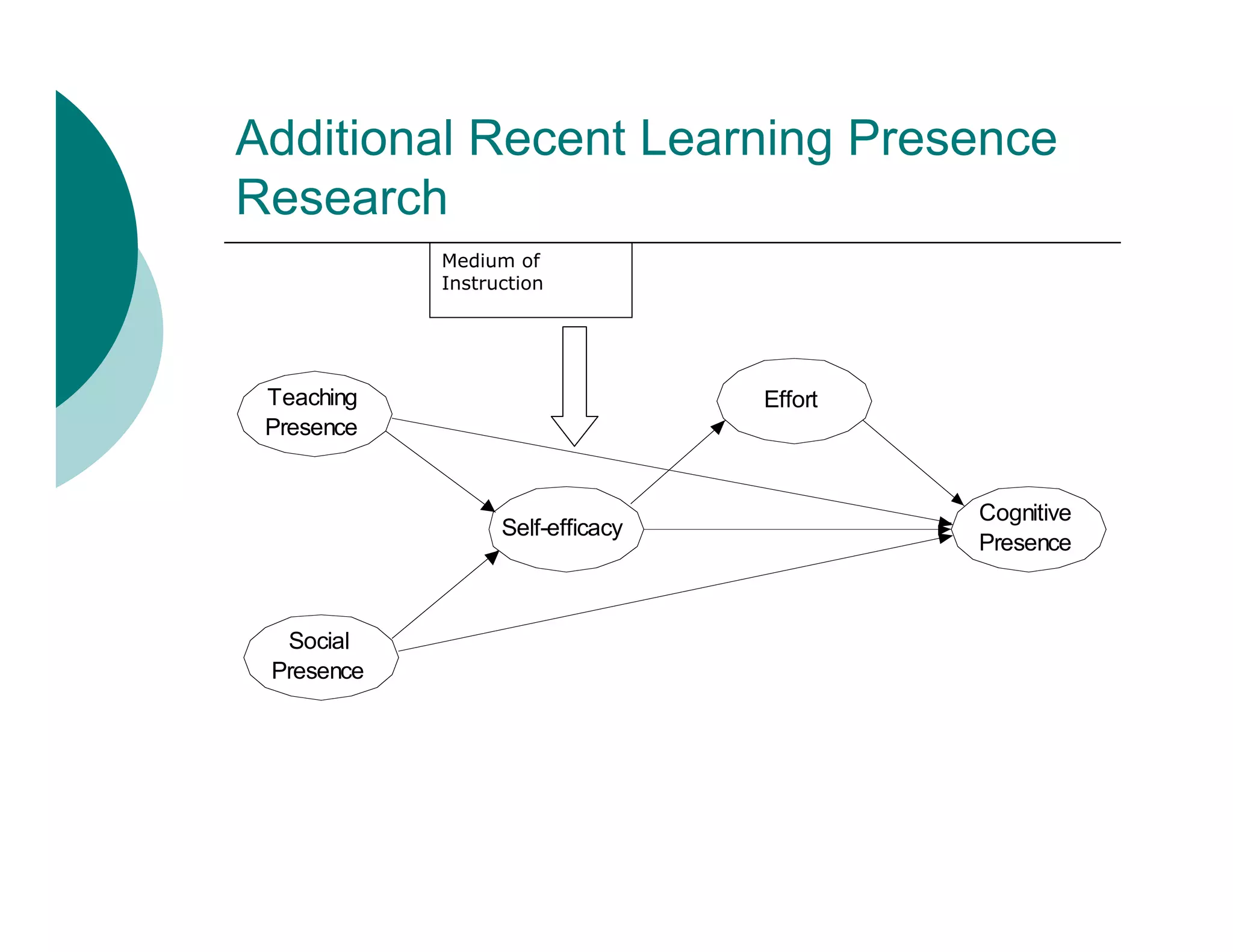 Additional Recent Learning Presence
Research
            Medium of
            Instruction




 Teaching                         Effort
 Presence


                                           Cognitive
                  Self-efficacy
                                           Presence



  Social
 Presence
 
