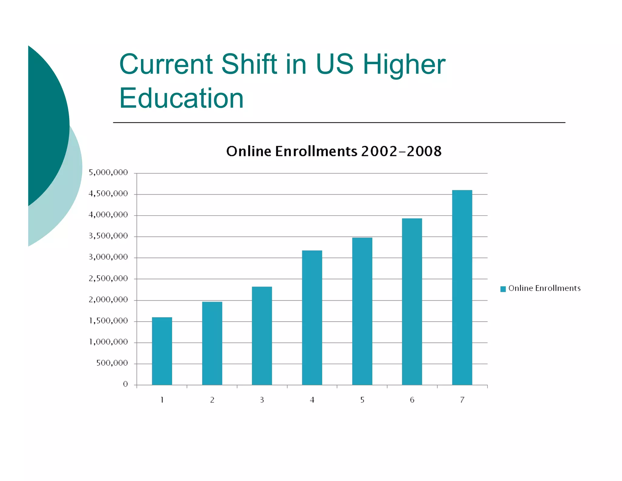 Current Shift in US Higher
Education
 