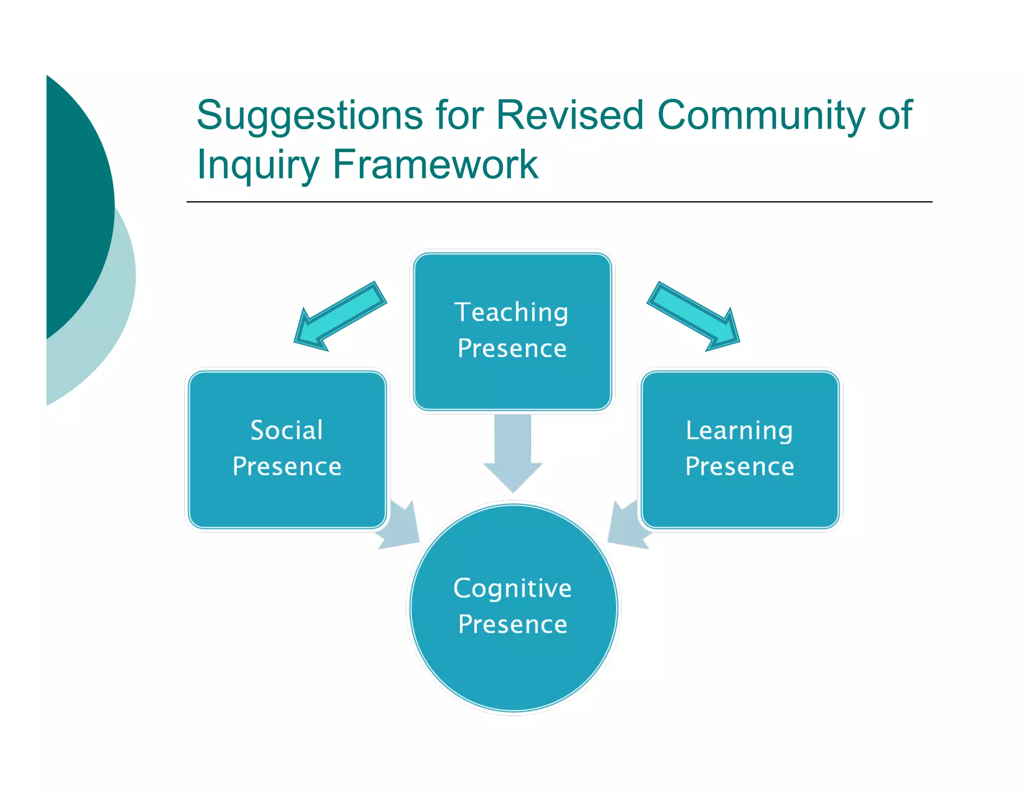 Suggestions for Revised Community of
Inquiry Framework
 
