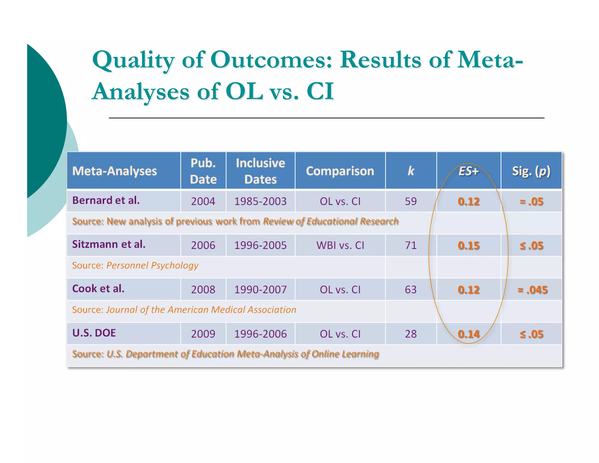 Quality of Outcomes: Results of Meta-
Analyses of OL vs. CI




                                        5
 