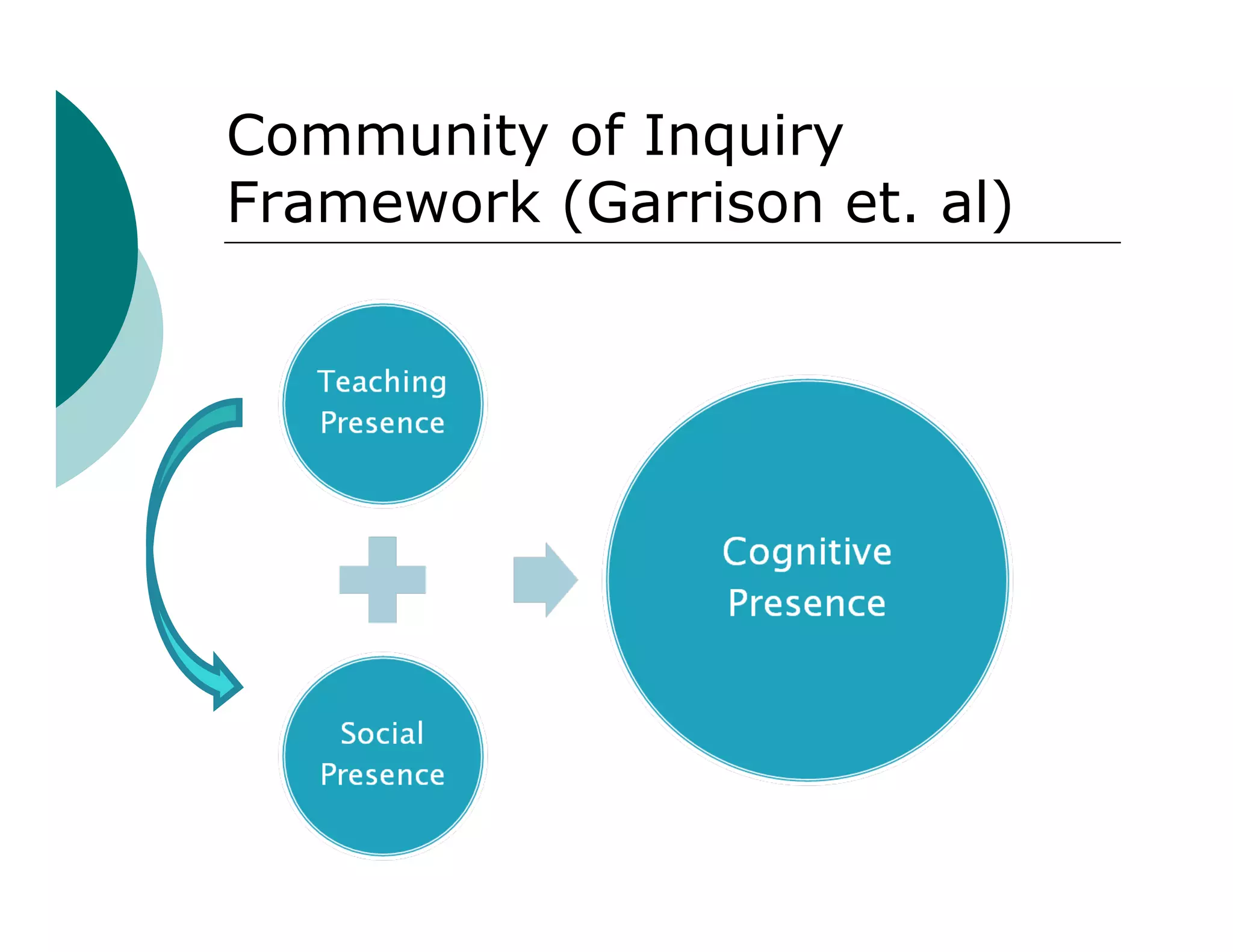 Community of Inquiry
Framework (Garrison et. al)
 