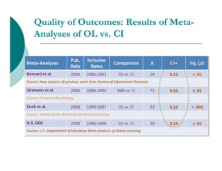 Quality of Outcomes: Results of Meta-
Analyses of OL vs. CI




                                        5
 